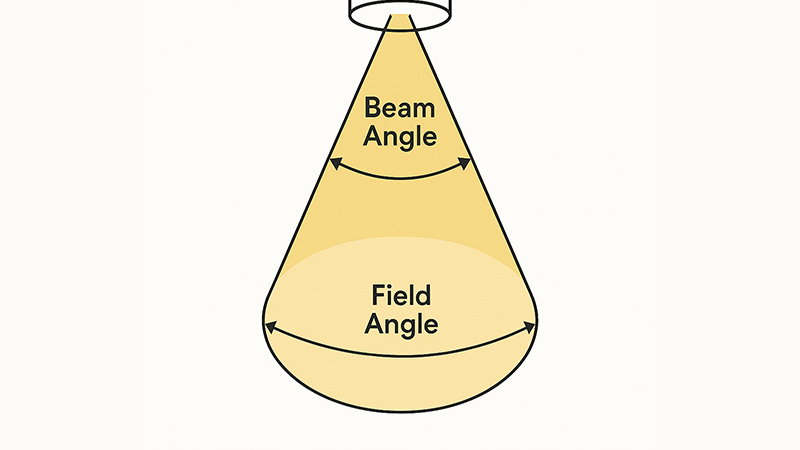 Diagram comparing beam angle and field angle of a single light source