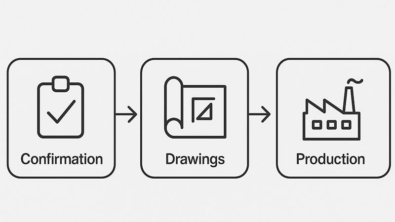 a flowchart showing the immediate steps after an order is placed: confirmation, drawings, production