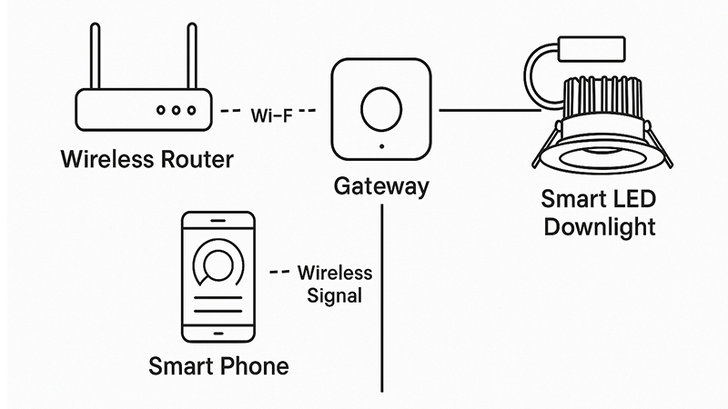 Diagram showing how smart lighting components connect