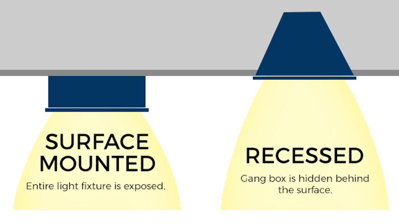 An infographic clarifying that "surface mount" and "ceiling mount" often refer to the same type of light fixture