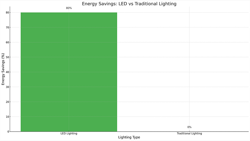 Comparison chart showing energy savings of LED vs traditional lighting