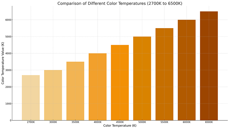 A comparison chart showing different color temperatures from 2700K to 6500K