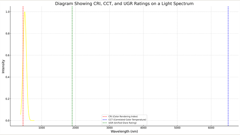 Diagram showing CRI, CCT, and UGR ratings on a light spectrum