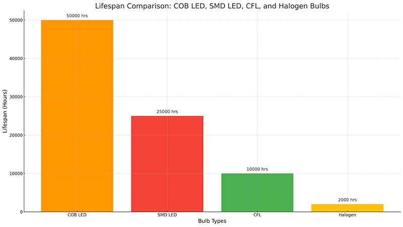 An infographic comparing the lifespan of COB LED, SMD LED, CFL, and Halogen bulbs in hours.