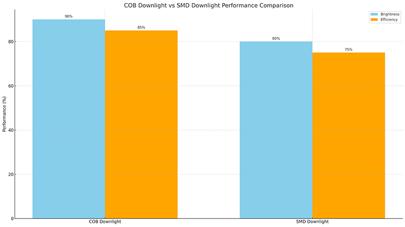 COB Downlight vs SMD Downlight performance comparison