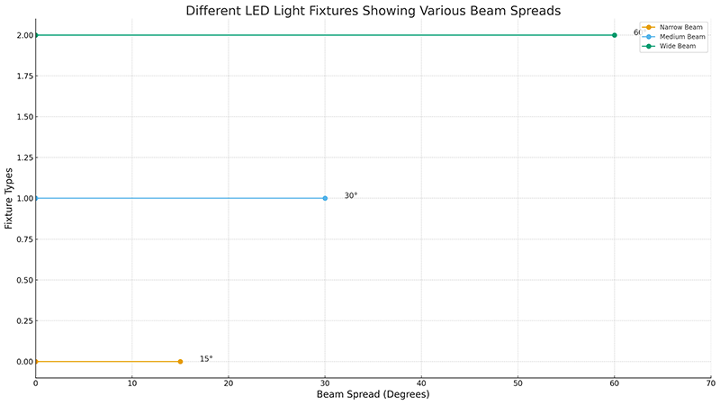 Different LED light fixtures showing various beam spreads