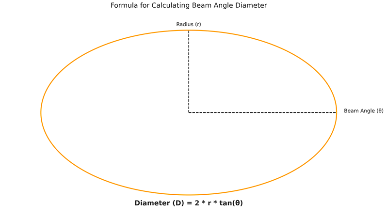 A diagram showing the formula for calculating beam angle diameter