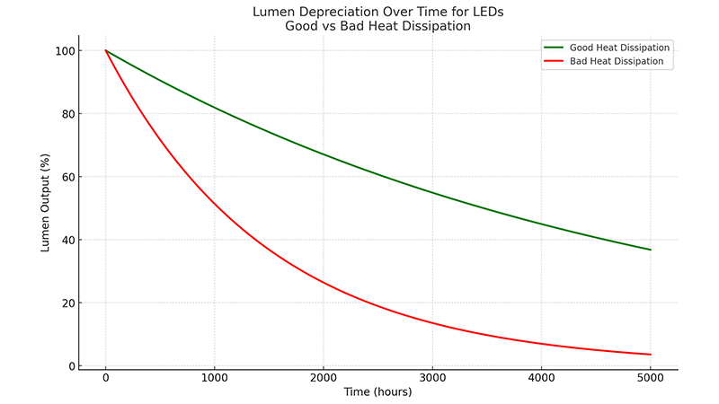 Graph showing lumen depreciation over time for two LEDs, one with good and one with bad heat dissipation