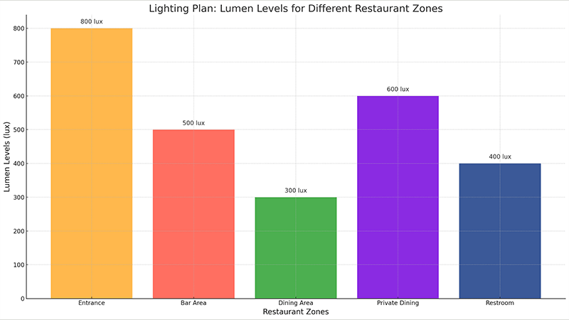 A lighting plan showing different lumen levels for different restaurant zones