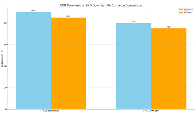 How COB LED Downlights Differ from SMD Downlights in Performance？